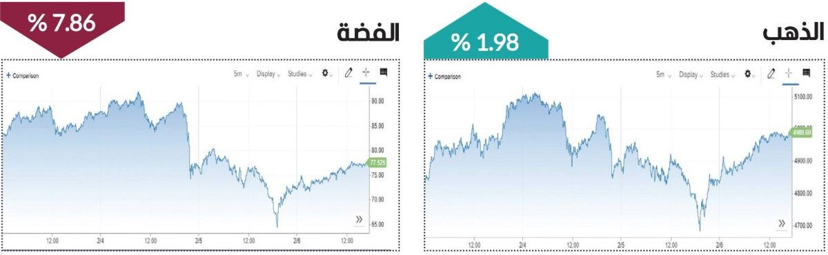 تقلبات واسعة في أسواق المعادن