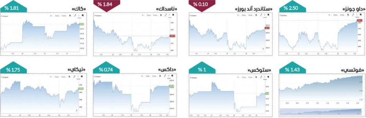 الأسواق العالمية تعيد رسم خريطة المخاطر في أسبوع متقلب