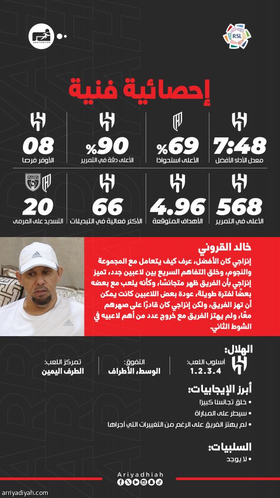 إنزاجي.. أفضلية بلا منازع