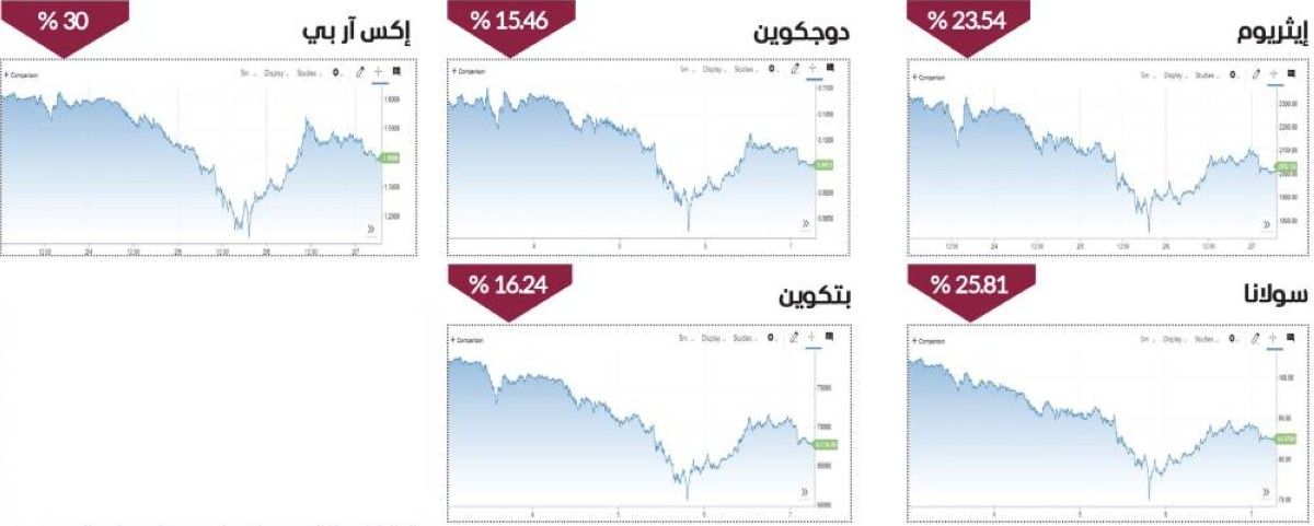 العملات المشفرة تفقد هالتها وتتكبد خسائر حادة