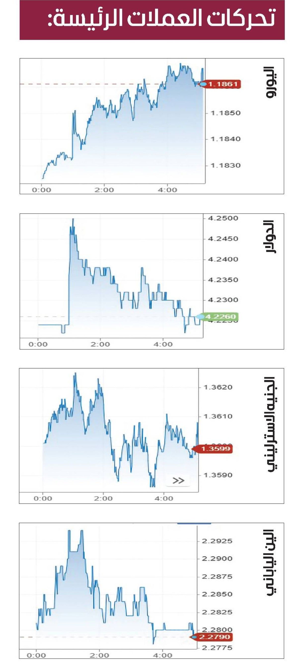 الين ينهي سلسلة خسائر استمرت ‌6 أيام