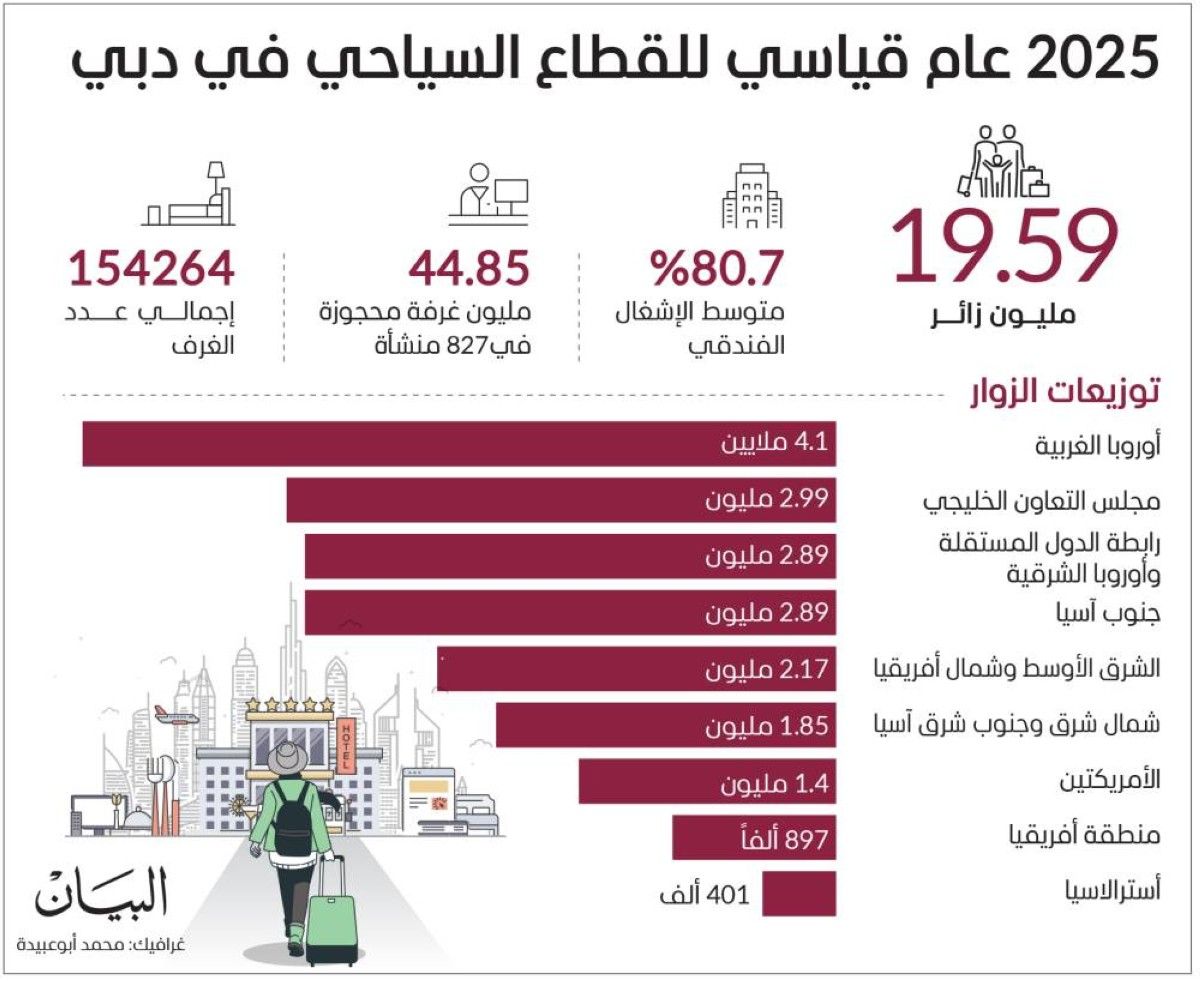 حمدان بن محمد: رؤية محمد بن راشد رسخت مكانة دبي ضمن أهم 3 مدن سياحية في العالم