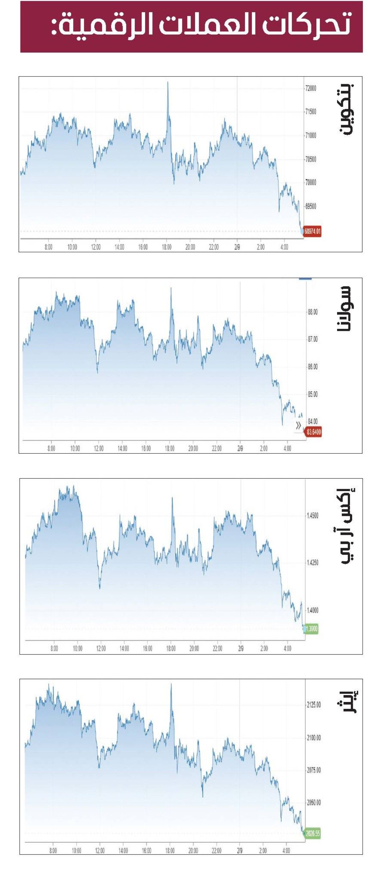 «بتكوين» دون 70 ألف دولار بعد تقلبات حادة