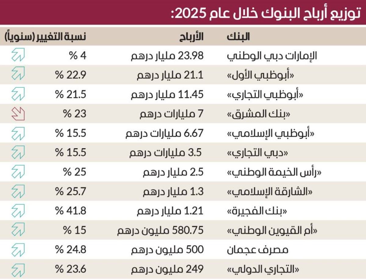 80.2 مليار درهم أرباح 12 بنكاً إماراتياً في 2025 بنمو 10.8 %