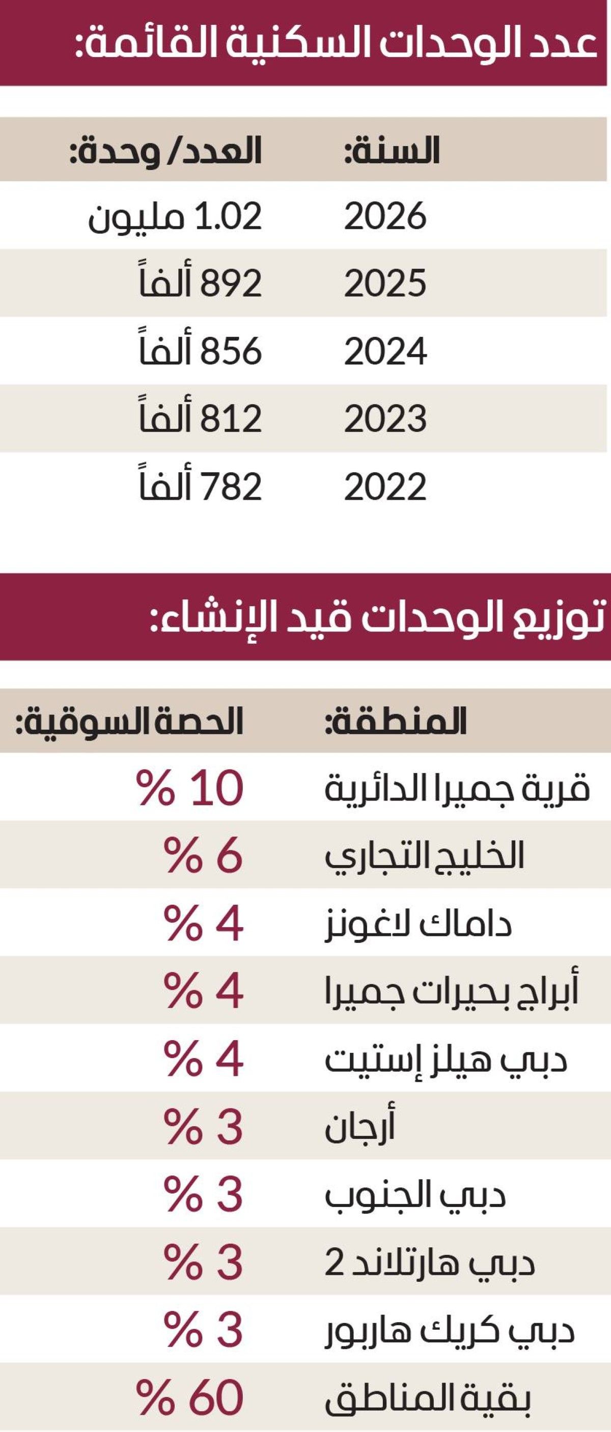 220 ألف وحدة سكنية قيد الإنشاء في دبي حتى 2029