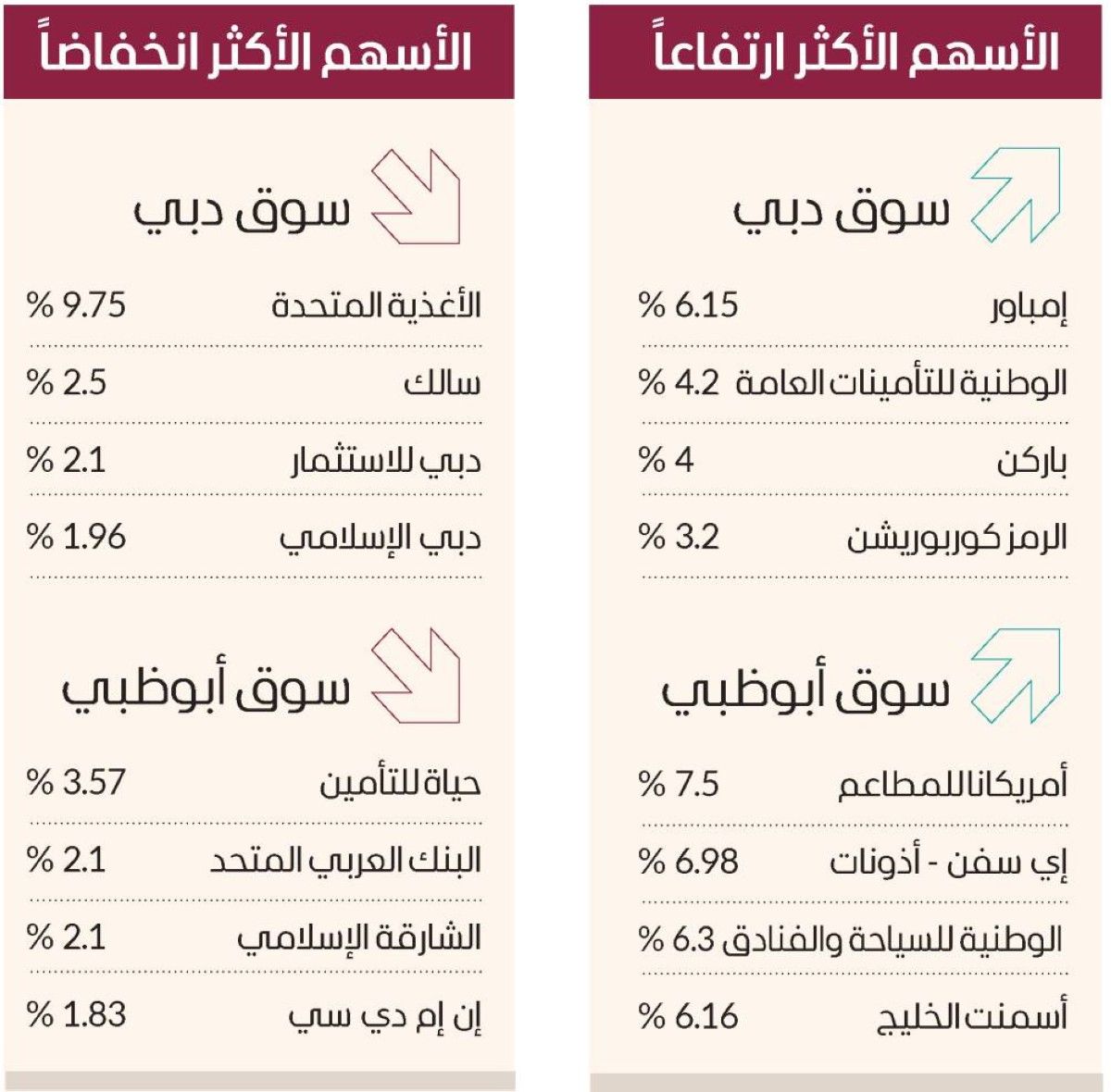 سوق دبي يستقر فوق 6770 نقطة بمكاسب 3 مليارات درهم