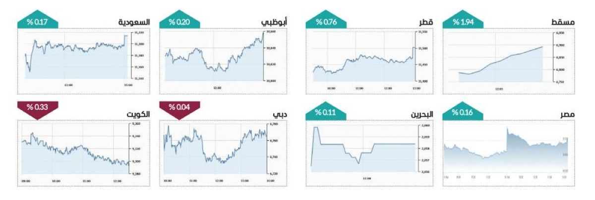 سوق دبي يستقر فوق 6770 نقطة بمكاسب 3 مليارات درهم