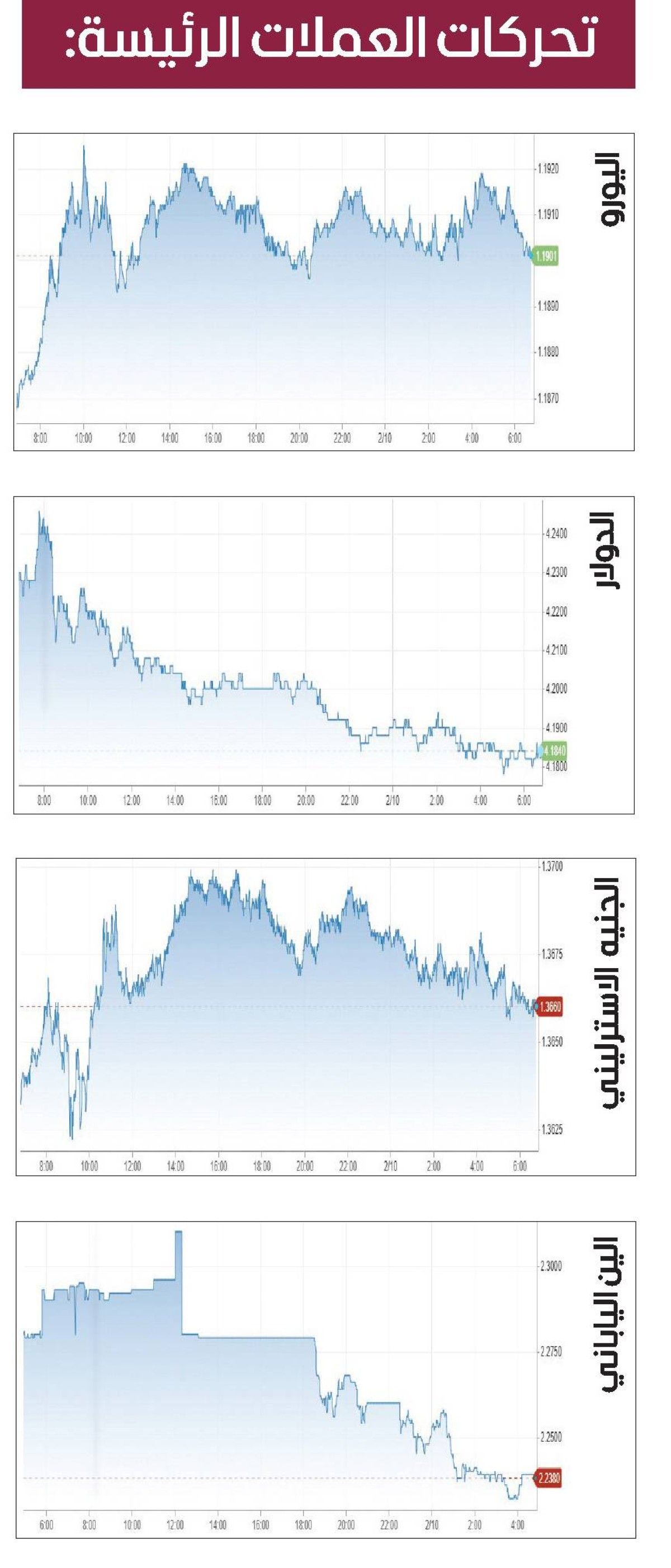 الدولار يتراجع.. والين يواصل مكاسبه