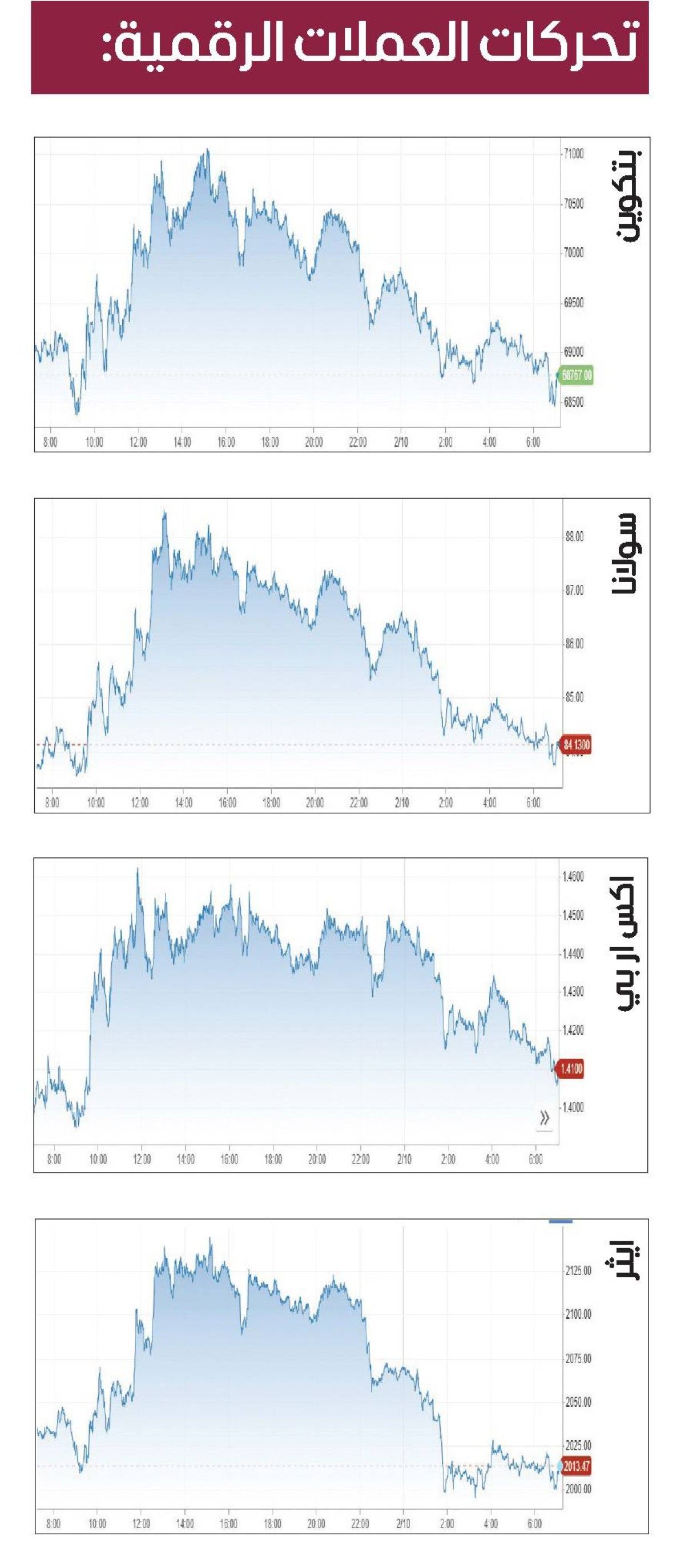 العملات المشفرة تواصل تراجعها