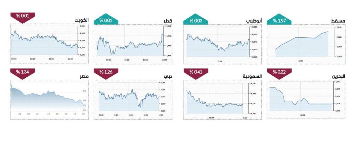 2.5 مليار درهم سيولة الأسهم المحلية.. و«الإمارات دبي الوطني» يحلّق