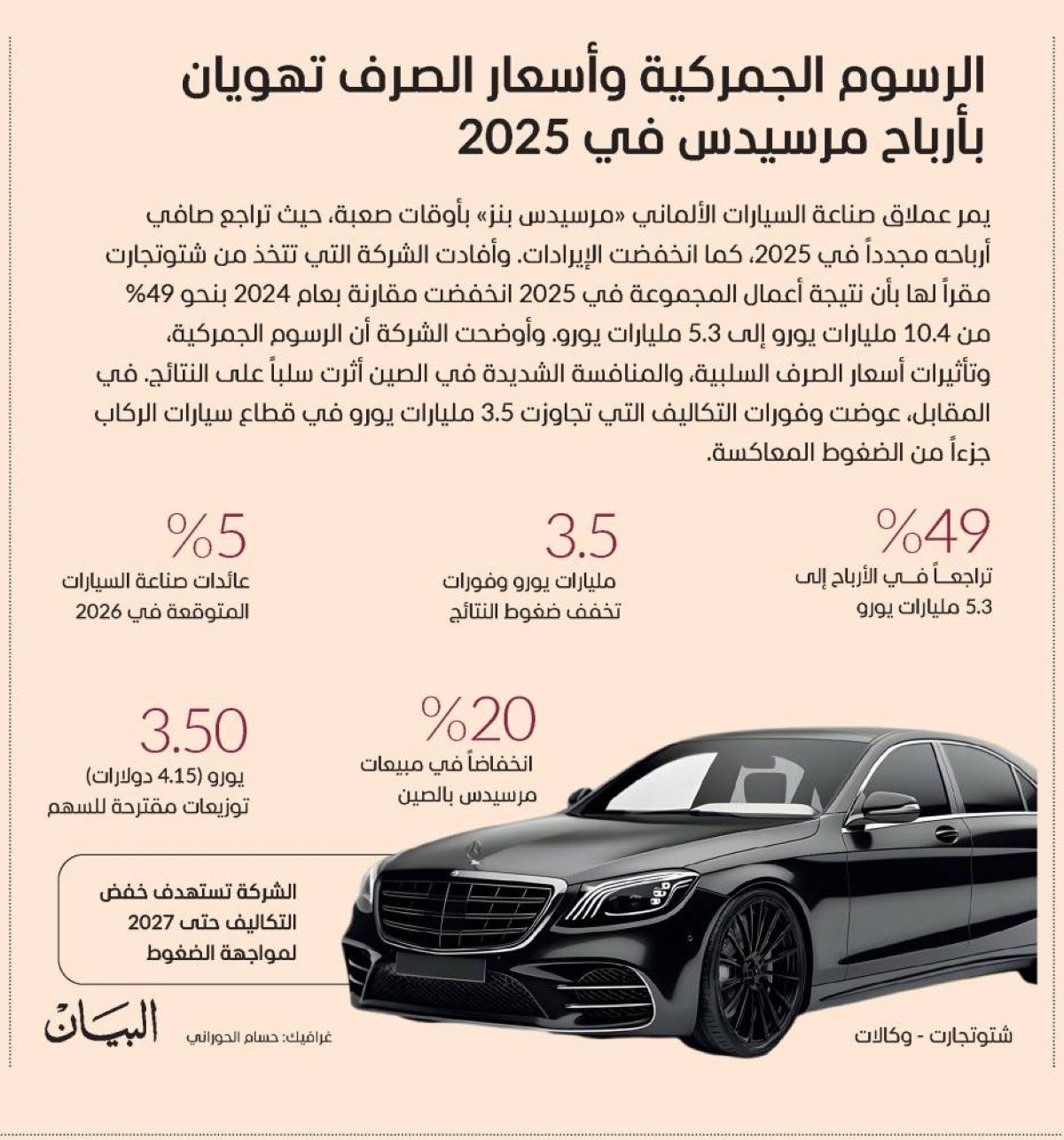 الرسوم الجمركية وأسعار الصرف تهويان بأرباح مرسيدس في 2025