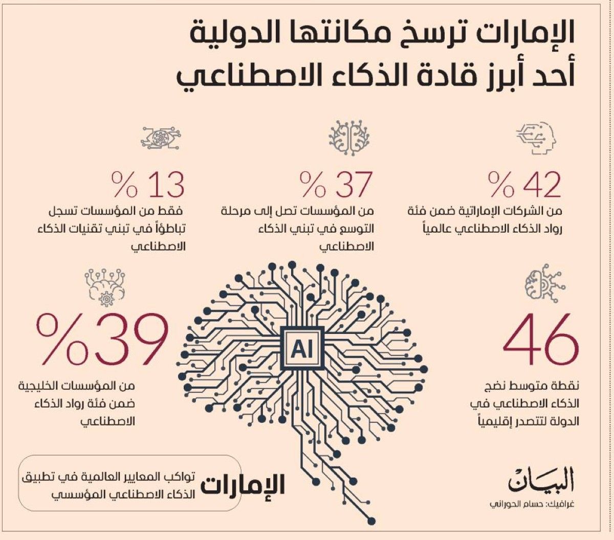 «بوسطن كونسلتينج»: الإمارات تقود الذكاء الاصطناعي عالمياً