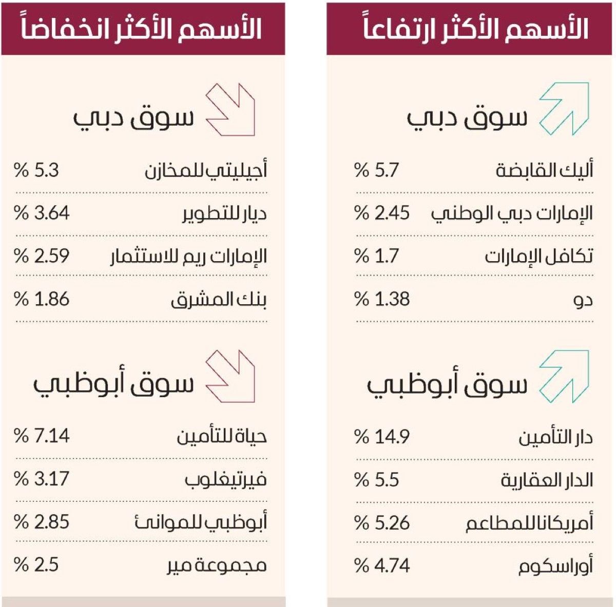سوق دبي فوق 6700 نقطة مجدداً بمكاسب 6.5 مليارات درهم