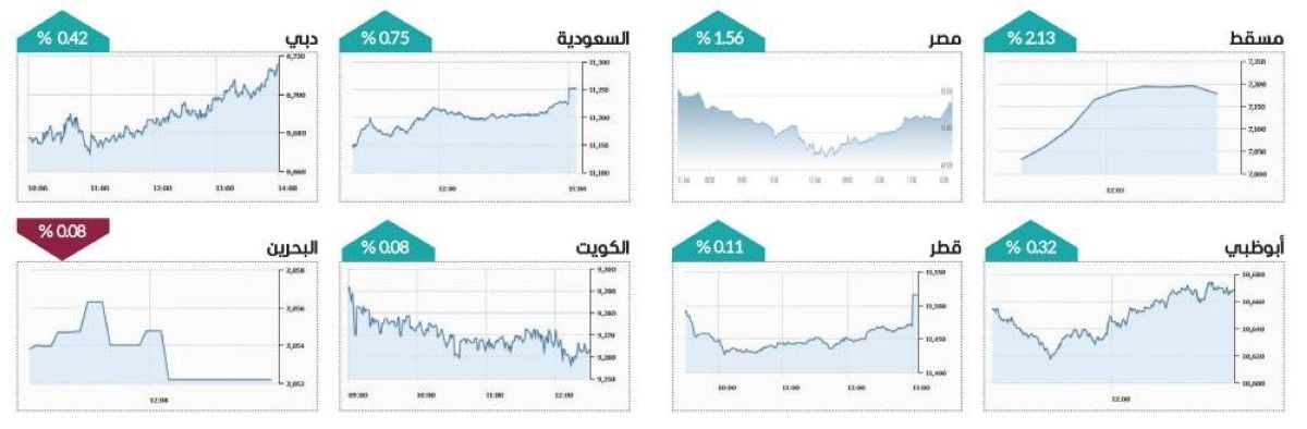 سوق دبي فوق 6700 نقطة مجدداً بمكاسب 6.5 مليارات درهم