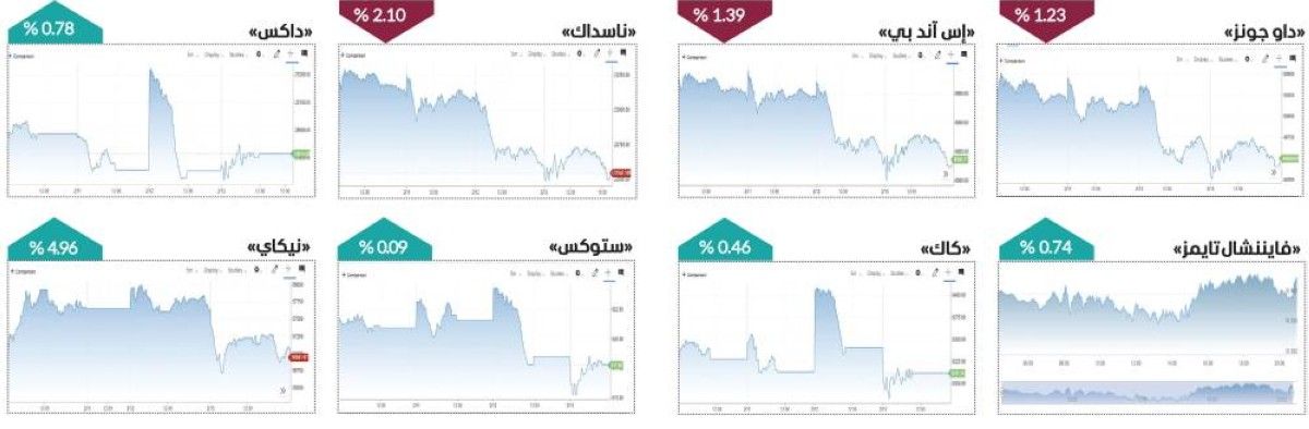 محصلة حمراء في «وول ستريت» وزخم انتقائي في أوروبا وآسيا