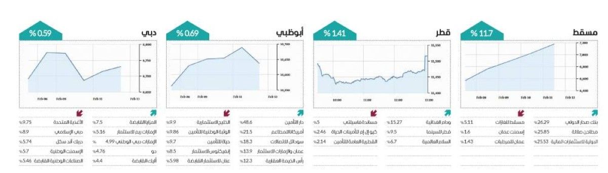 «الأخضر» يزيّن مؤشرات الأسواق العربية في أسبوع