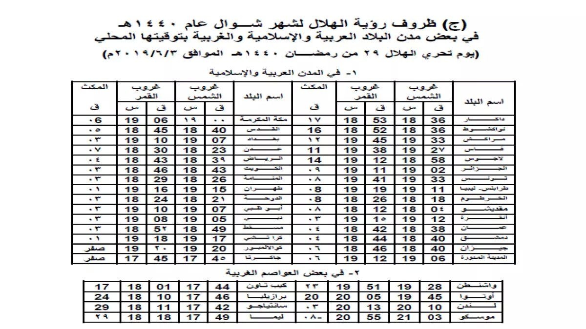 عاجل فلكياً: غرة رمضان 2026 يوم الخميس.. وشاهد عدد ساعات الصيام الصادم في كل دولة عربية!