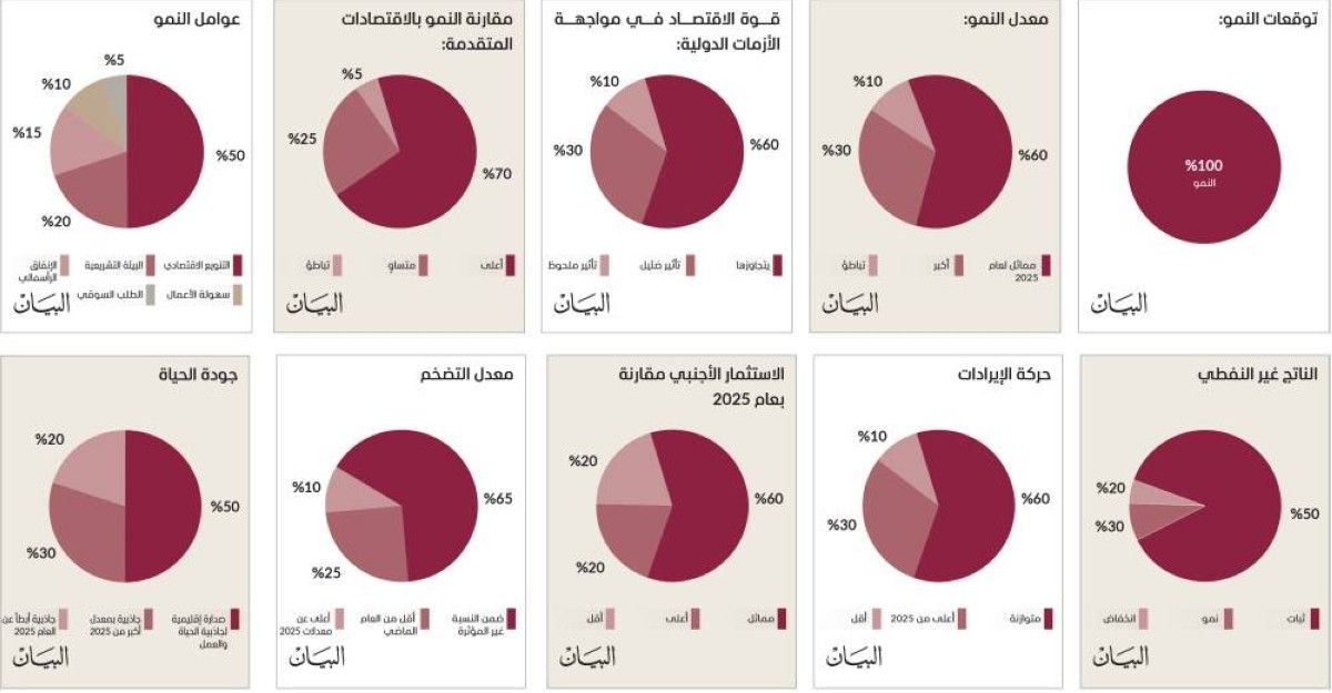 بنوك ومؤسسات دولية: اقتصاد الإمارات يعانق آفاقاً عالمية جديدة