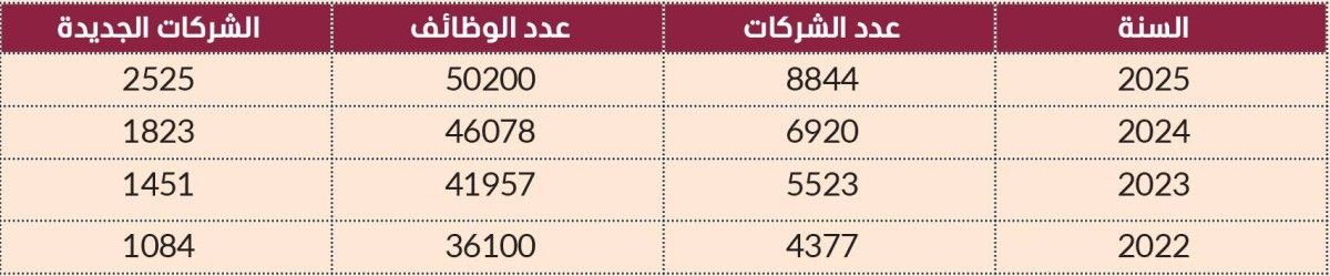 أداء تاريخي لـ«دبي المالي العالمي» خلال 3 سنوات
