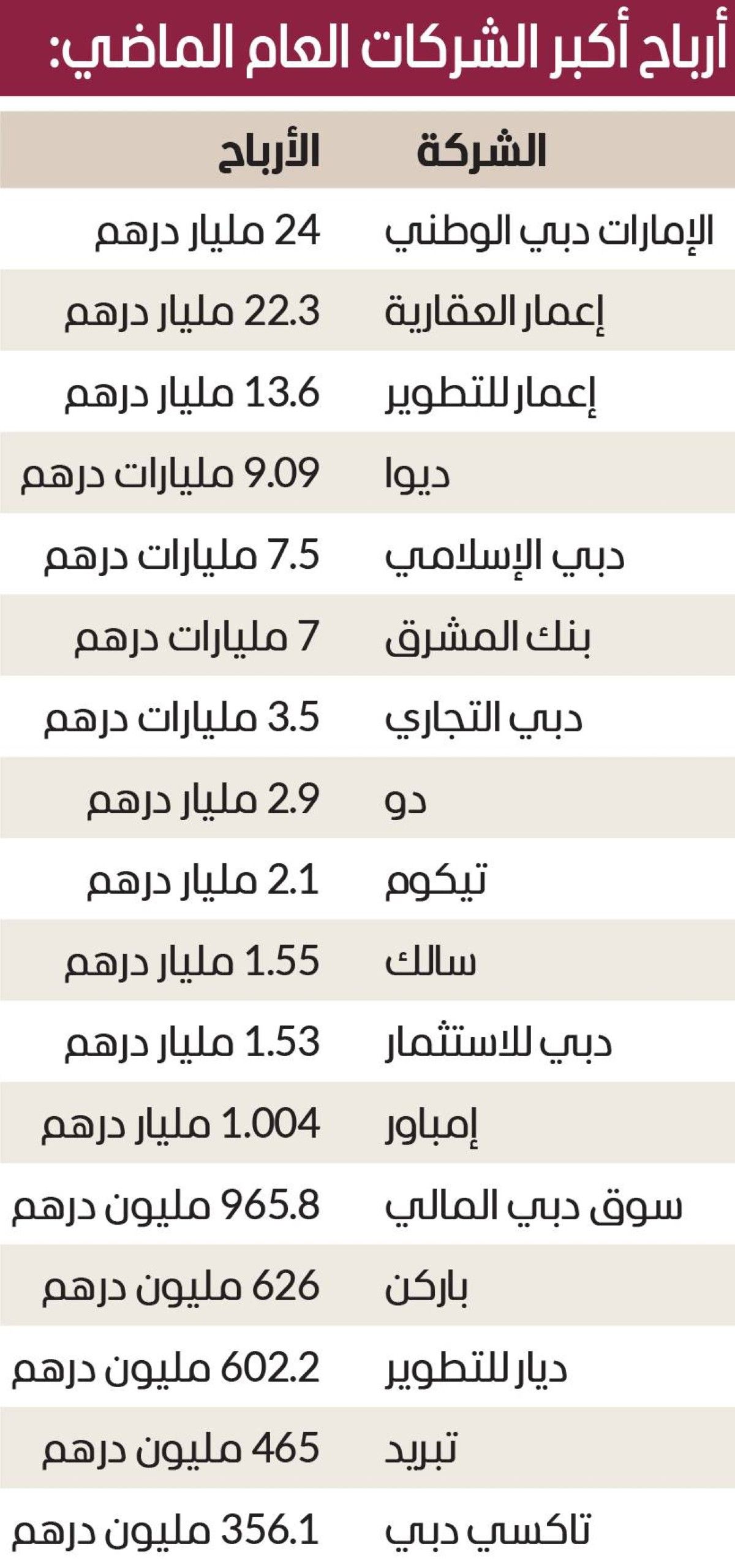 115.3 ملياراً أرباح 57 شركة مدرجة بدبي خلال 2025 بنمو 14 %