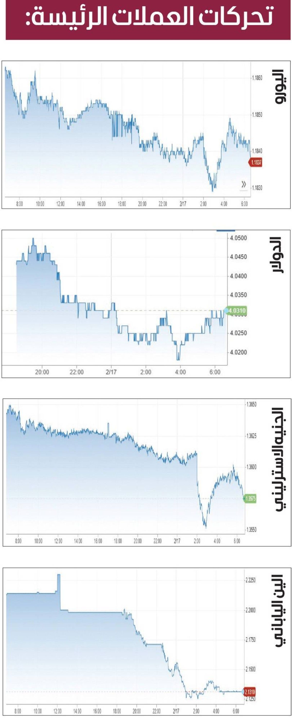 الين يعوّض بعض خسائره أمام الدولار