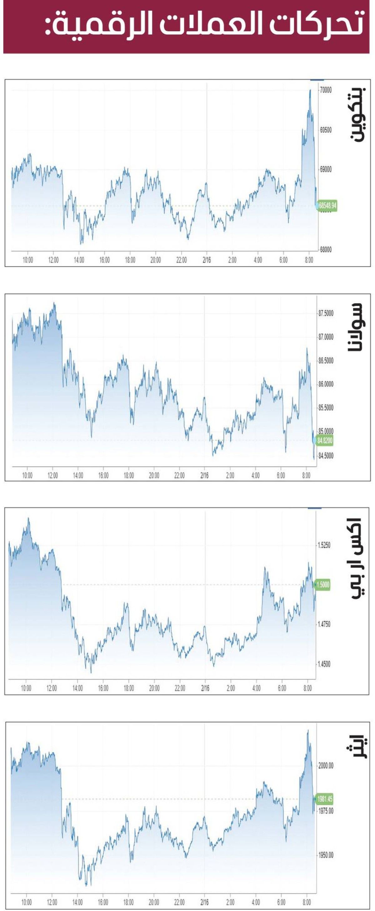 «بتكوين» تتقلب بعد 4 أسابيع من الخسائر