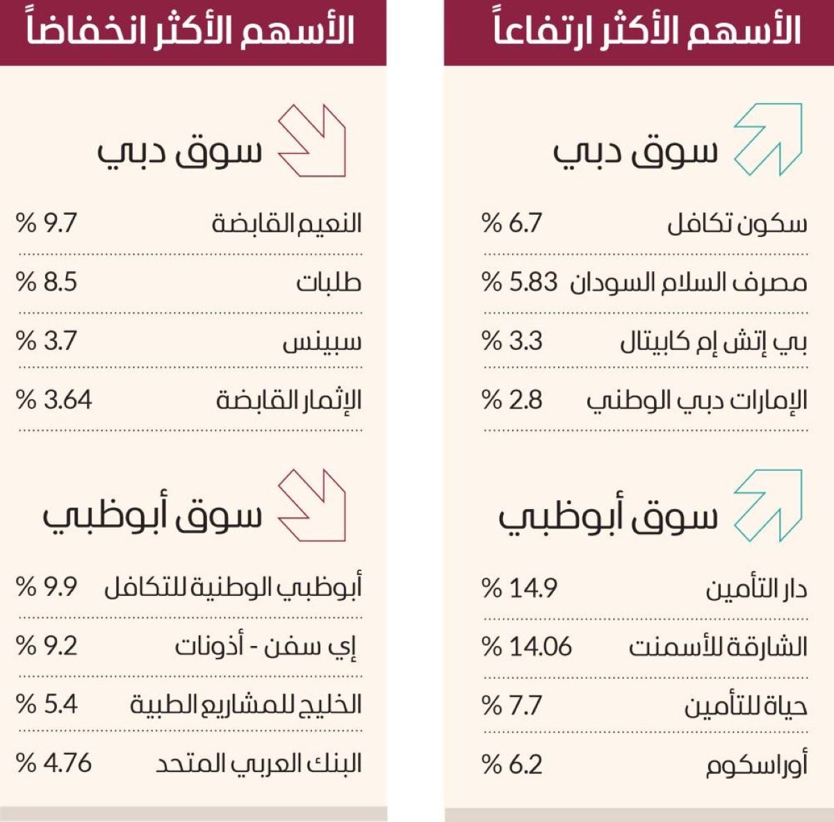 سوق دبي عند 6700 نقطة.. و«الإمارات دبي الوطني» يحلّق
