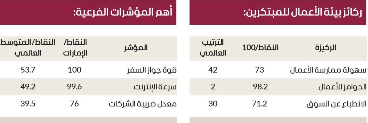 الإمارات ضمن الخمسة الكبار عالمياً في بيئة الأعمال للمبتكرين