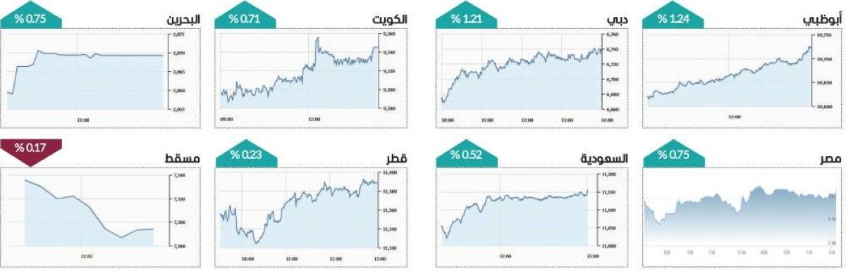 13 مليار درهم مكاسب سوق دبي في أولى جلسات رمضان