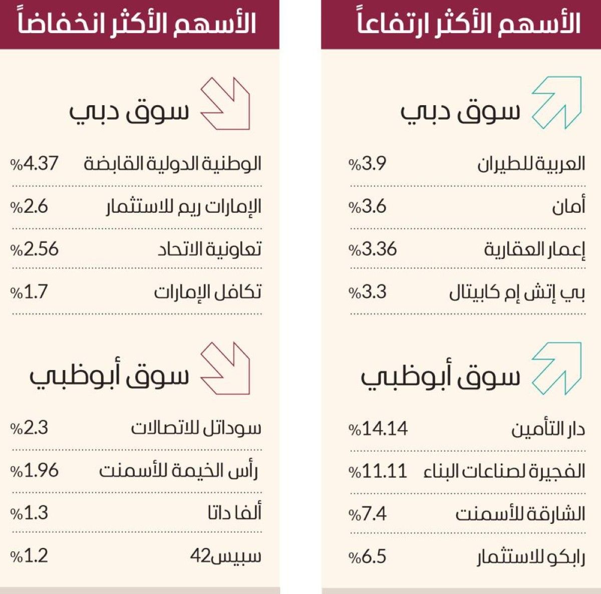 13 مليار درهم مكاسب سوق دبي في أولى جلسات رمضان