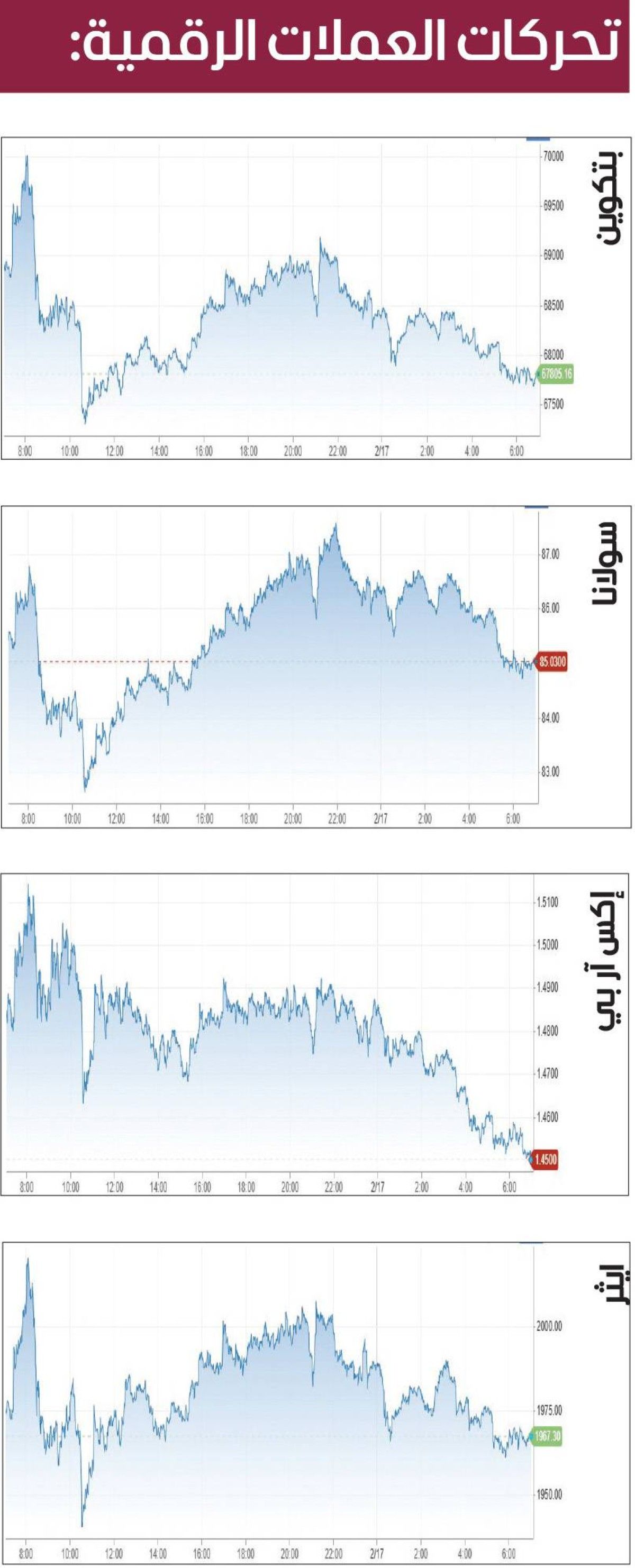 تراجع جماعي في أسعار العملات المشفرة