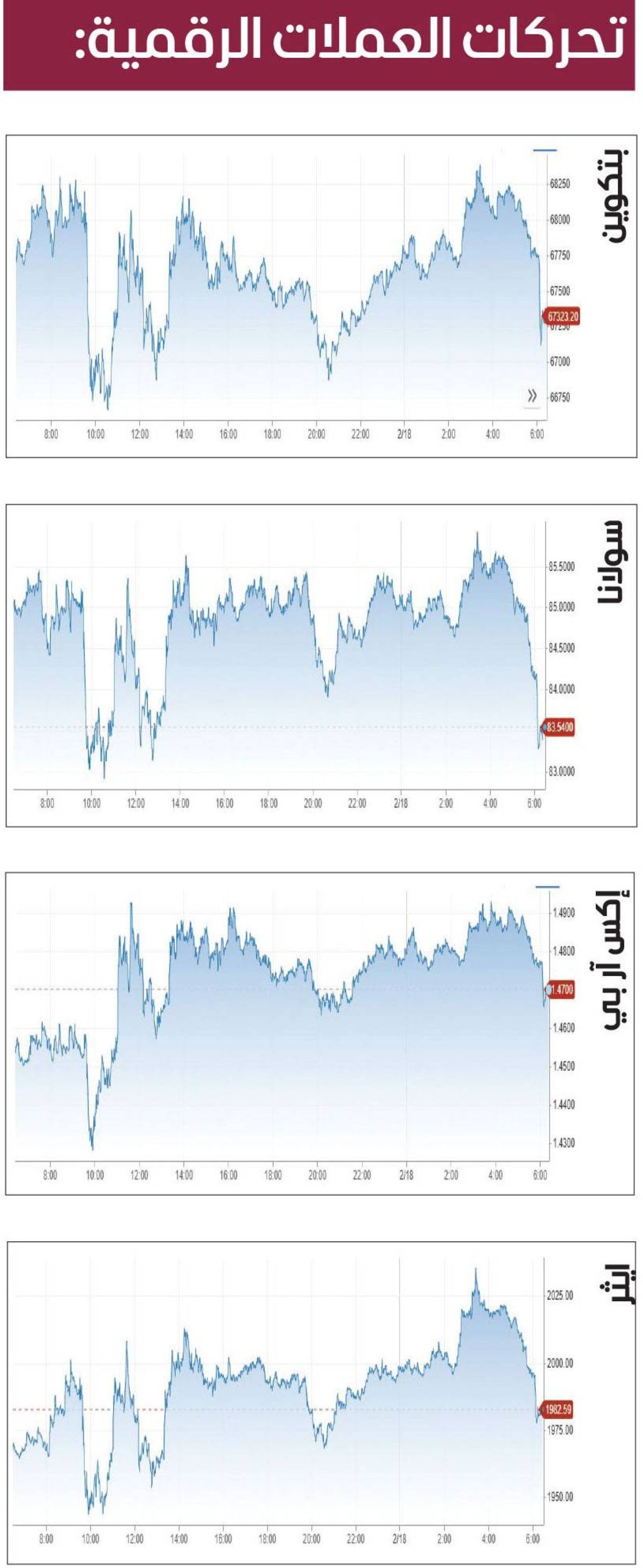 «بتكوين» تتأرجح دون 68 ألف دولار