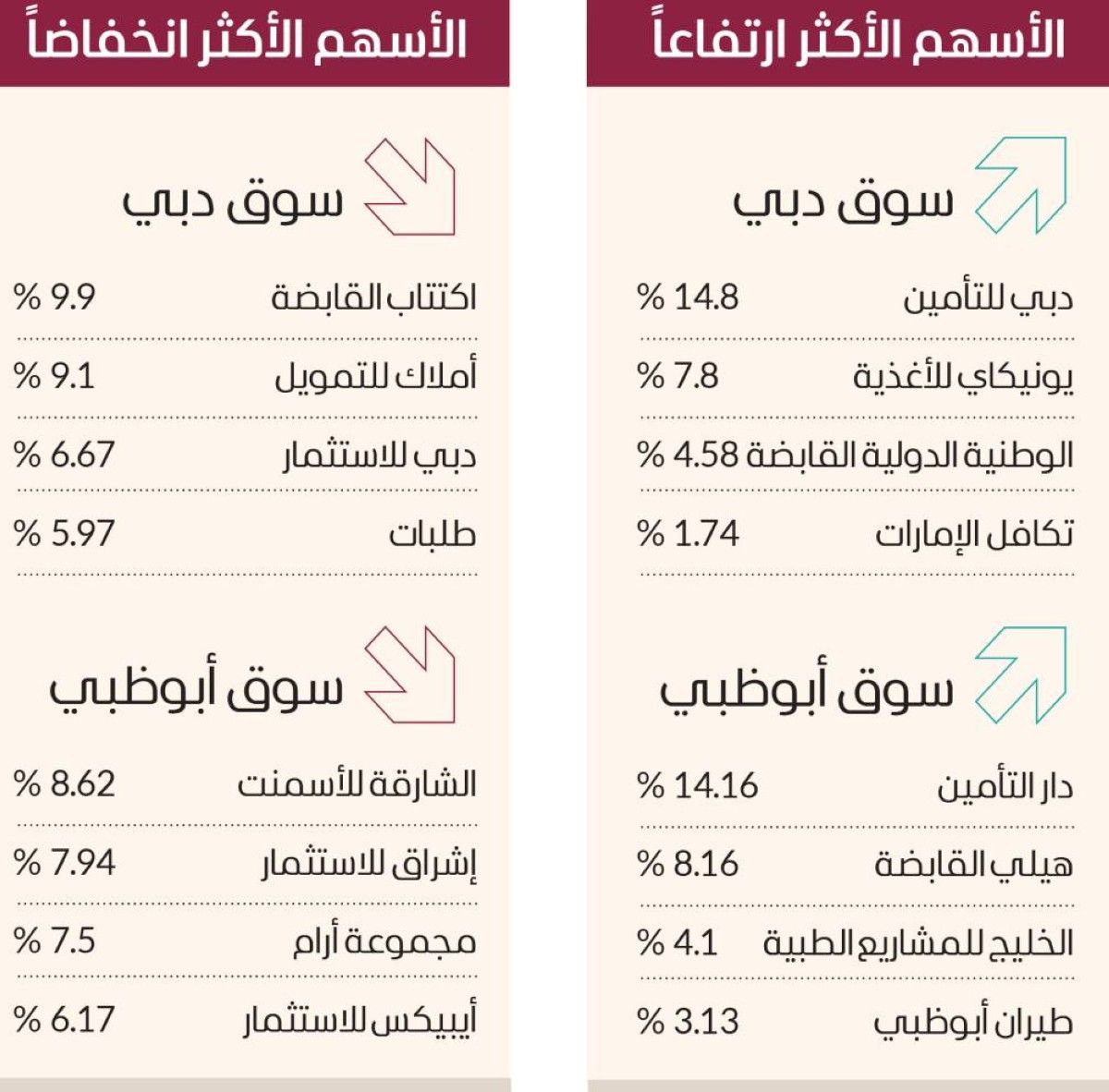 سيولة الأسهم المحلية تتخطى 2.5 مليار درهم.. وصفقتان بـ114.8 مليوناً