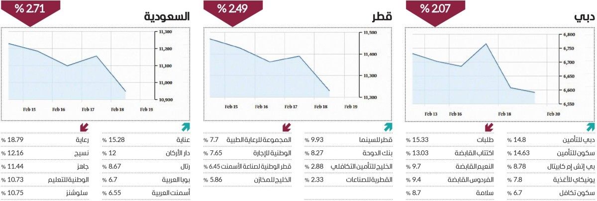«القيادية» تضغط على الأسواق العربية في أسبوع