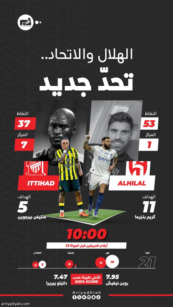 3.403 أيام.. الاتحاد يلاحق هزيمة الهلال دوريا في الرياض