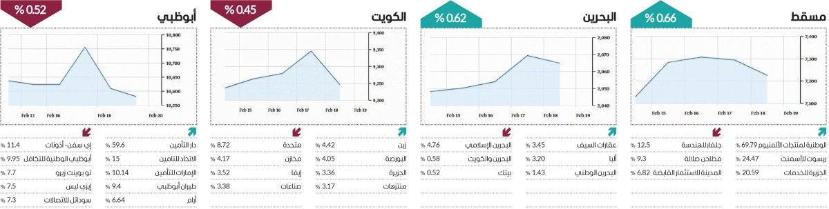 «القيادية» تضغط على الأسواق العربية في أسبوع