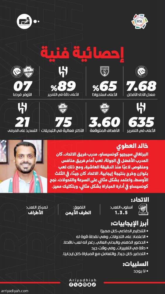 كونسيساو الأفضل بعد التعادل