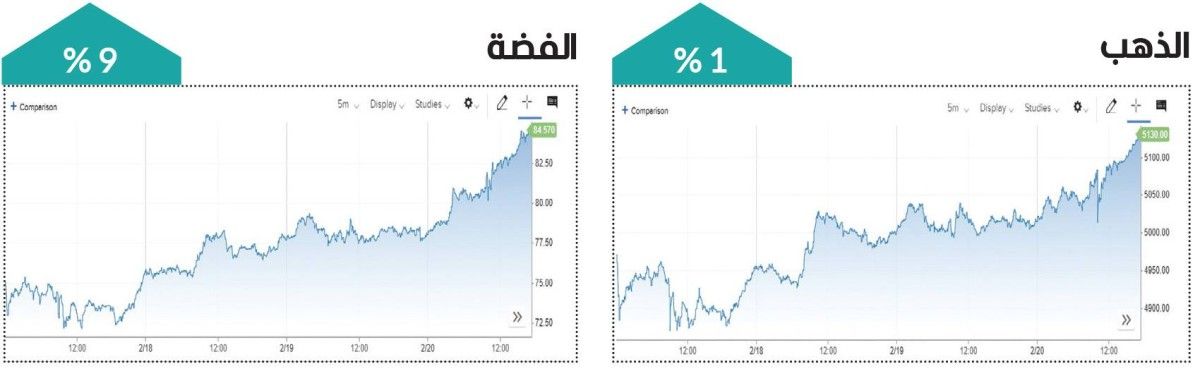 الذهب والفضة يواصلان اللمعان