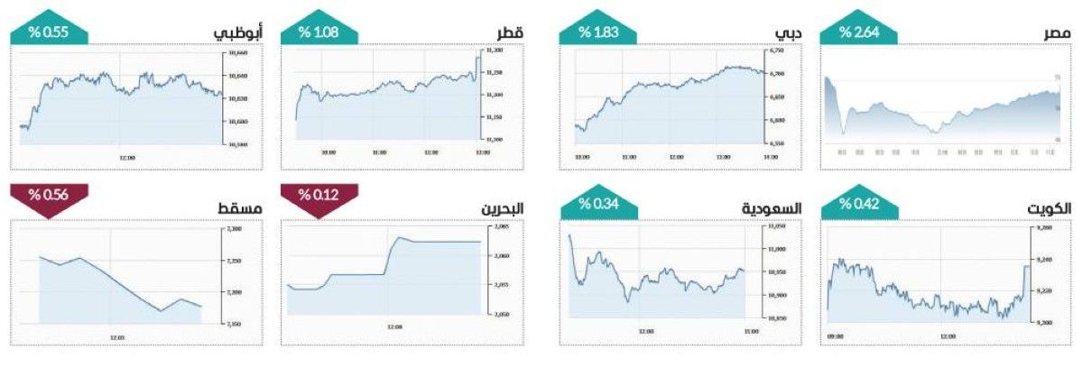 سوق دبي يقفز بأعلى وتيرة في 3 أسابيع بمكاسب 20.7 ملياراً