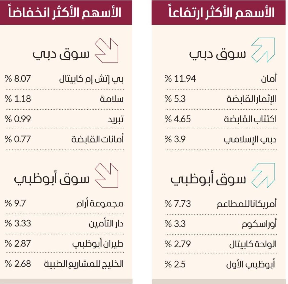 سوق دبي يقفز بأعلى وتيرة في 3 أسابيع بمكاسب 20.7 ملياراً