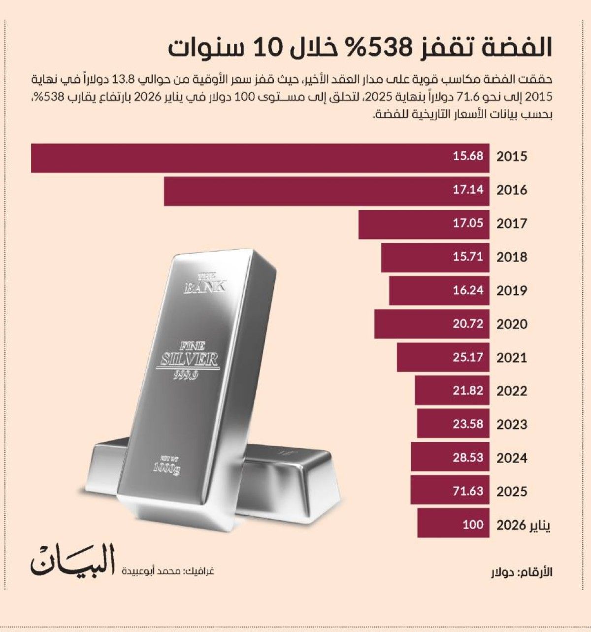 الفضة تقفز 538% خلال 10 سنوات
