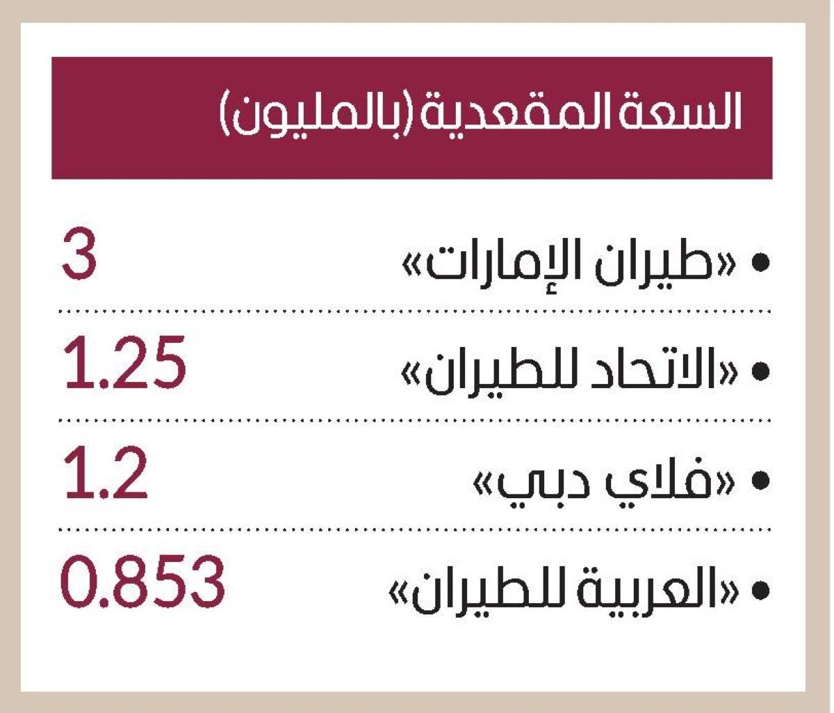 الناقلات الوطنية تعزز حضورها الإقليمي