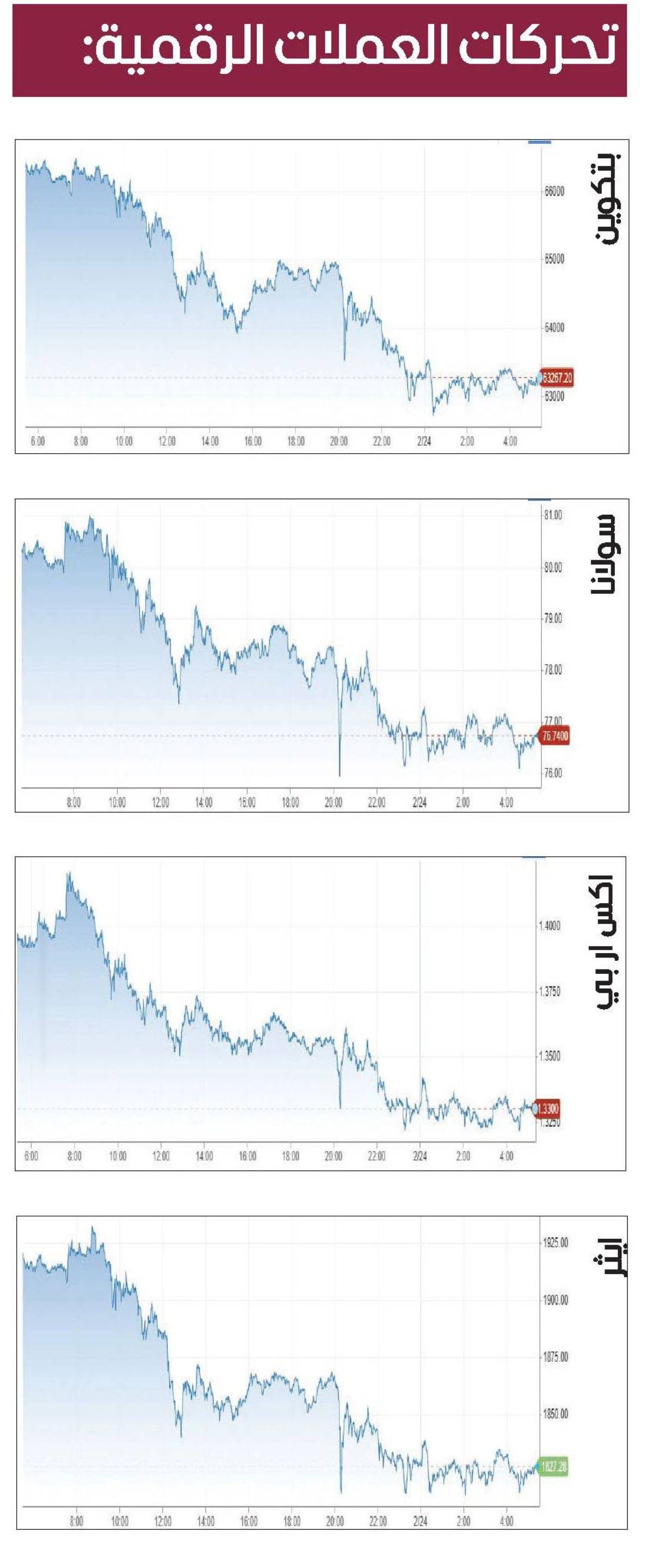 «بتكوين» تتجه لأسوأ أداء شهري منذ 2022