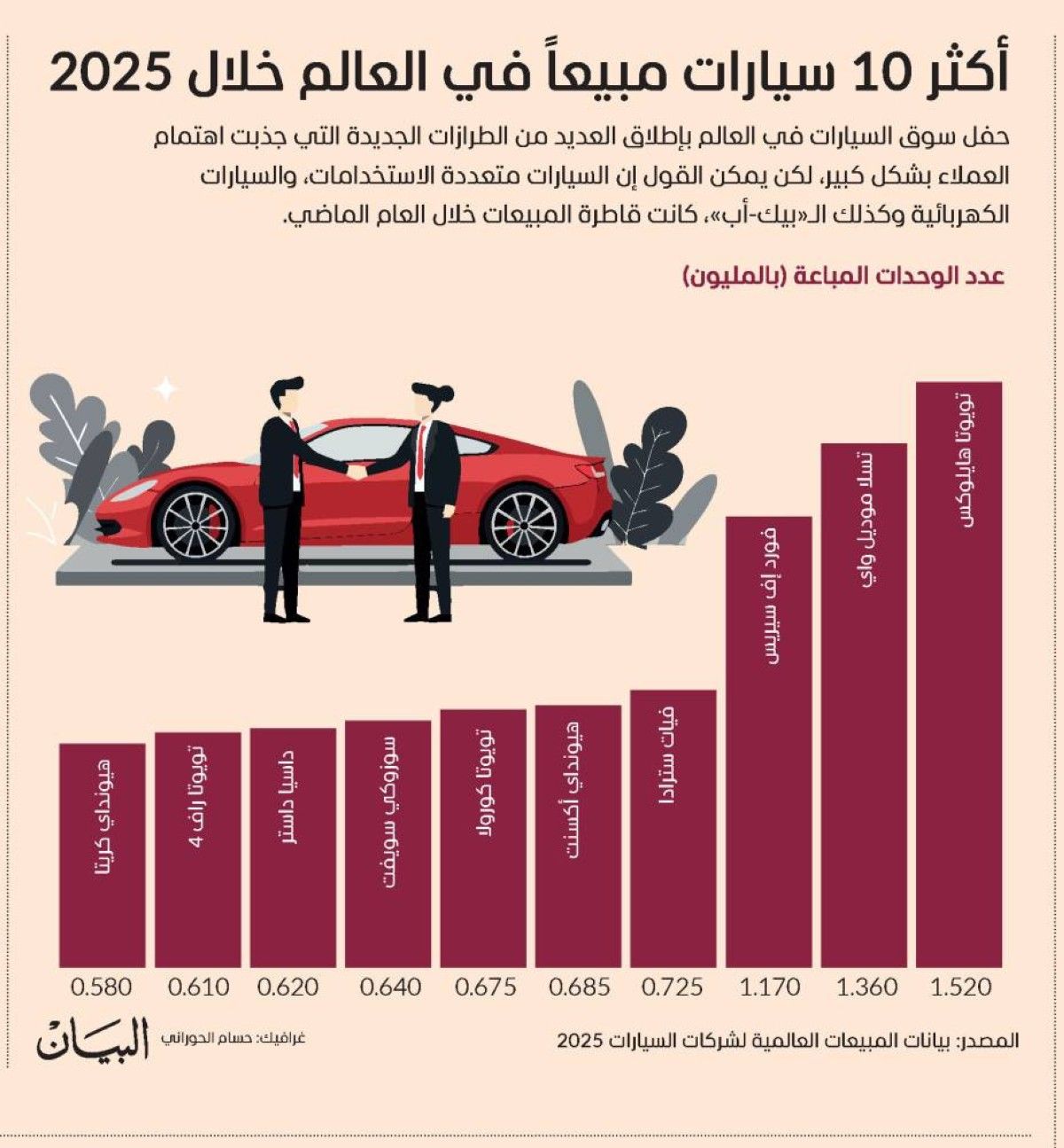 أكثر 10 سيارات مبيعاً في العالم خلال 2025