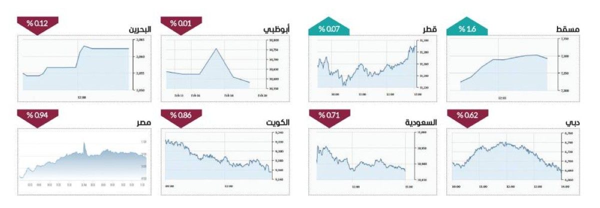 2.8 مليار درهم سيولة الأسهم.. و«إعمار العقارية» يواصل التحليق