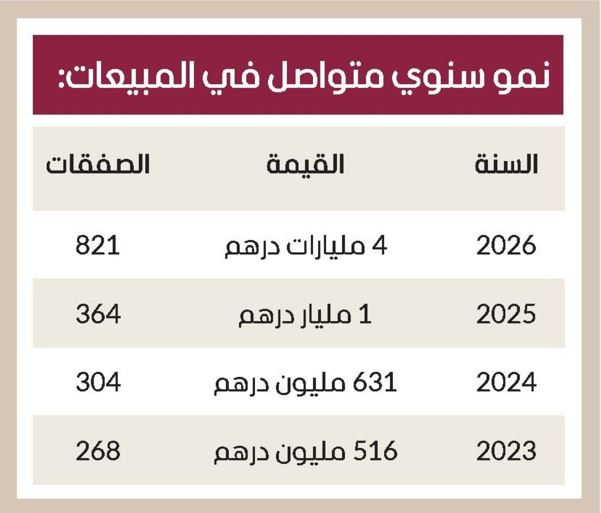 4 مليارات قيمة مبيعات العقارات التجارية في دبي خلال يناير