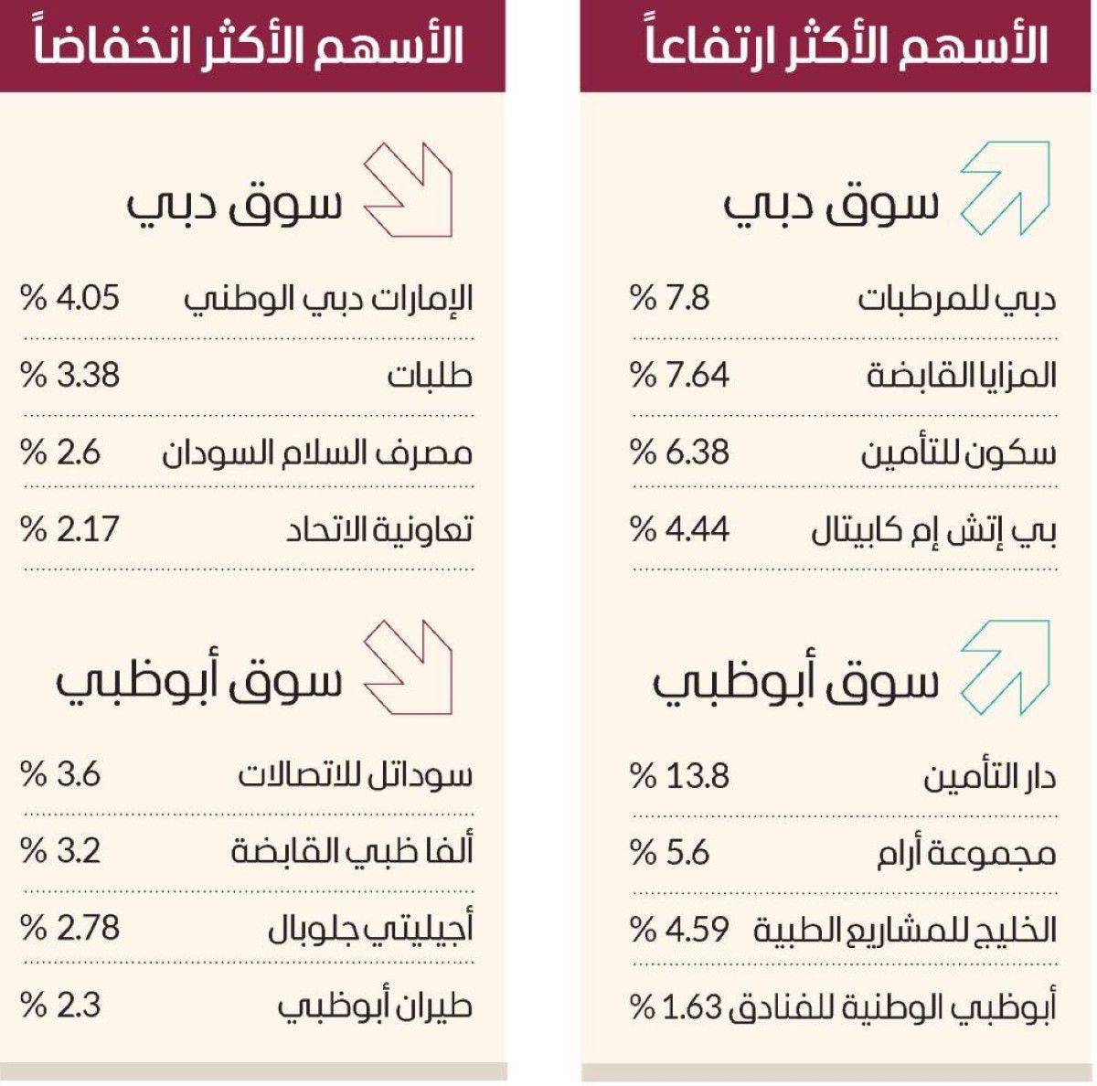 2.8 مليار درهم سيولة الأسهم.. و«إعمار العقارية» يواصل التحليق