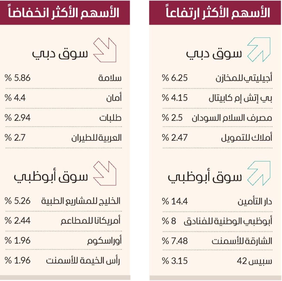 سوق دبي فوق 6675 نقطة مجدداً بمكاسب 3.9 مليارات