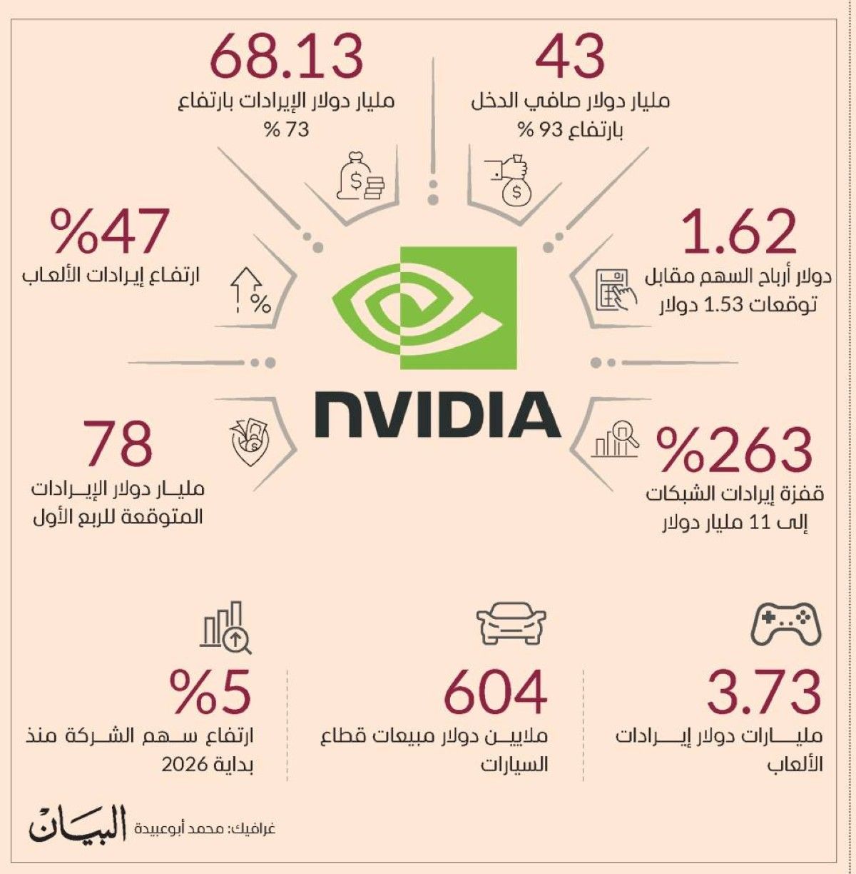 «إنفيديا» تتجاوز التوقعات بدعم إيرادات مراكز البيانات