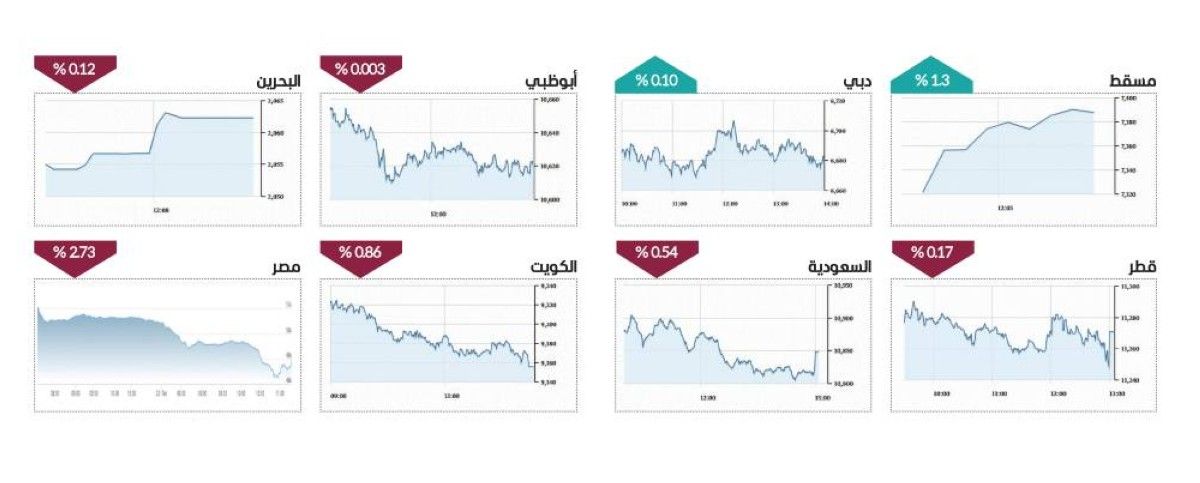 سوق دبي فوق 6675 نقطة مجدداً بمكاسب 3.9 مليارات